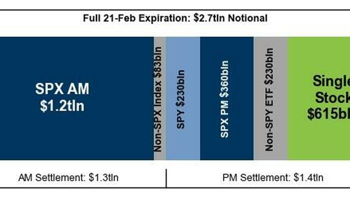 NextImg:Futures Flat As Markets Brace For $2.7 Trillion Option Expiration