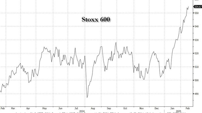 European Futures Surge to All-Time Highs Amid Defense Spending Optimism