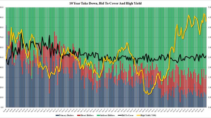 NextImg:Solid 10Y Auction Enjoys First Stop-Through Of 2025