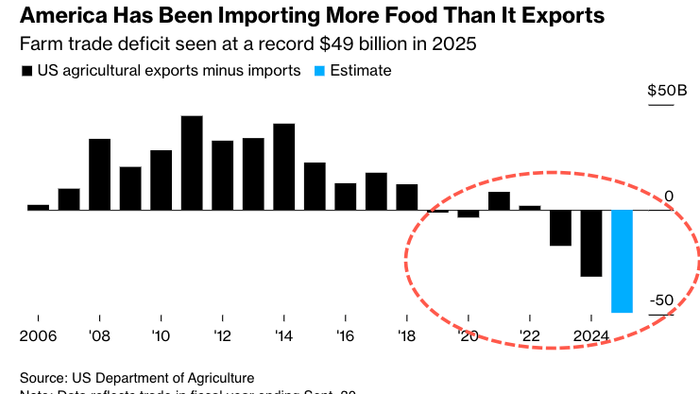 NextImg:America Using Domestic Food Supplies As Statecraft Tool Faces Pressures