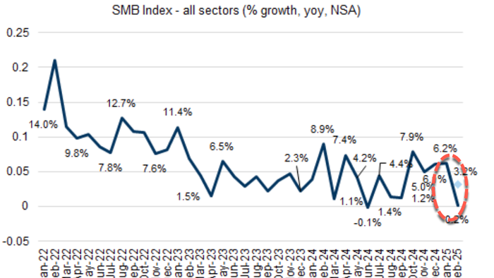 NextImg:High-Frequency Data Signals Further Decline In Small Business Optimism