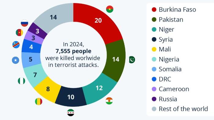 NextImg:The Sahel Is The Global Epicenter For Terrorism