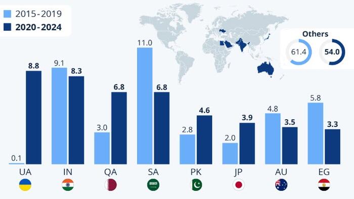 NextImg:Ukraine Is Now The World's Biggest Arms Importer