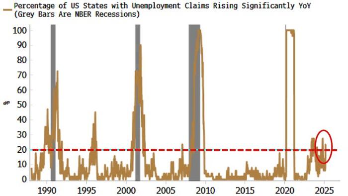 Subpar Jobless Claims Hide Looming Recession Subpar Jobless Claims Hide Looming Recession