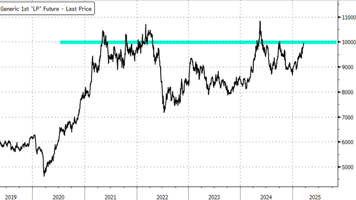 NextImg:London Copper Surges Back Above $10,000 On US Tariff-Driven Fears