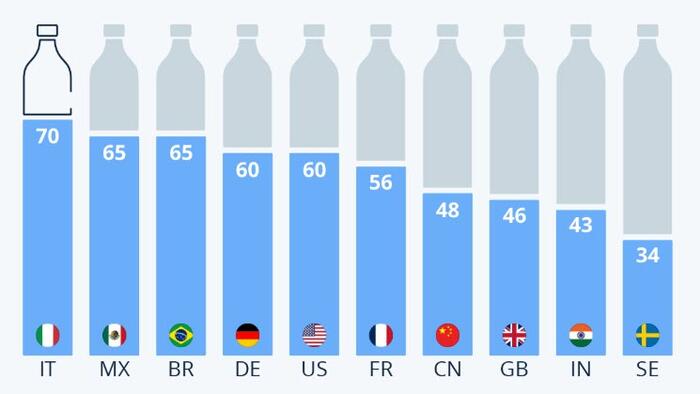NextImg:How Popular Is Bottled Water Around The World?