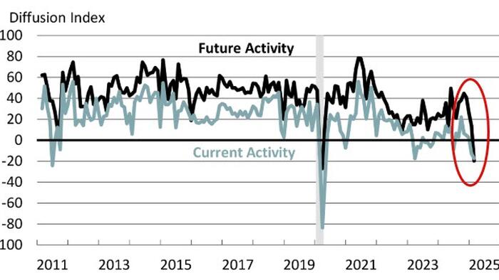 NextImg:Philly Fed Services Survey Crashes To Weakest Since COVID