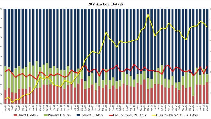 NextImg:Stellar 20Y Auction Stops Through, Highest Bid to Cover In Almost A Year