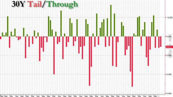 NextImg:Poor 30Y Auction Tails As Foreign Buyers Flee