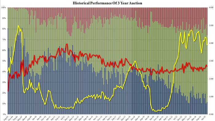 NextImg:3Y Auction Tails Despite Crashing Stocks