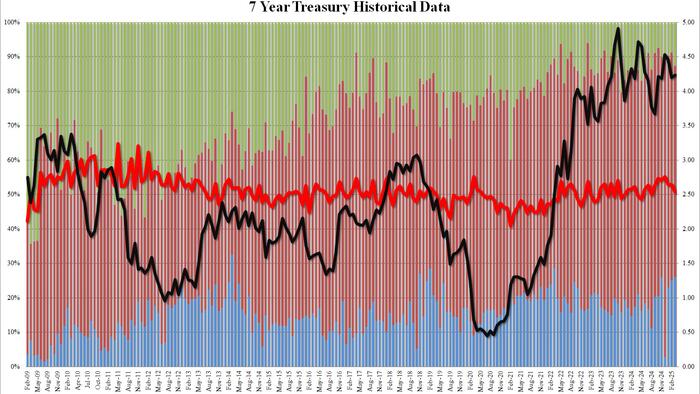 NextImg:Ugly, Tailing 7Y Auction Sees Lowest Foreign Demand In 3 Years
