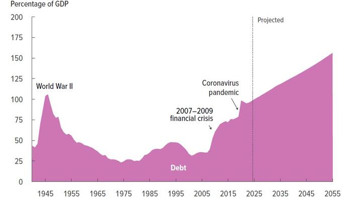 NextImg:CBO Forecasts DOGE And AI Will Be Massive Failures: Sees US Debt Exploding As Productivity Collapses