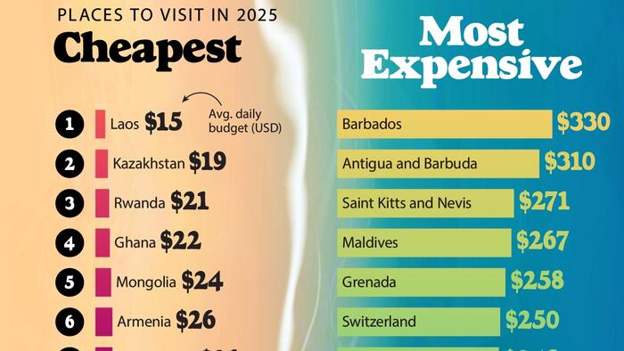NextImg:These Are The Cheapest And Most Expensive Countries To Visit In 2025