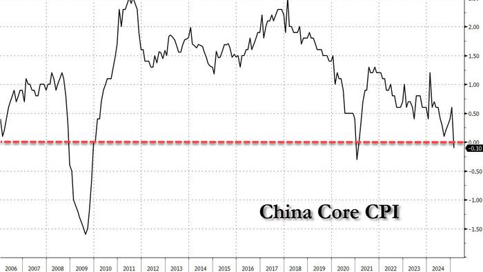 NextImg:China Slumps Into Deflation Again, With First Negative Core CPI Print Since 2021