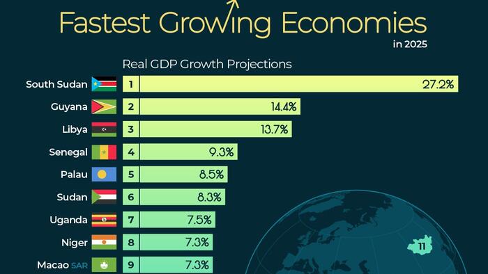 NextImg:These Are The World's Fastest-Growing Economies In 2025