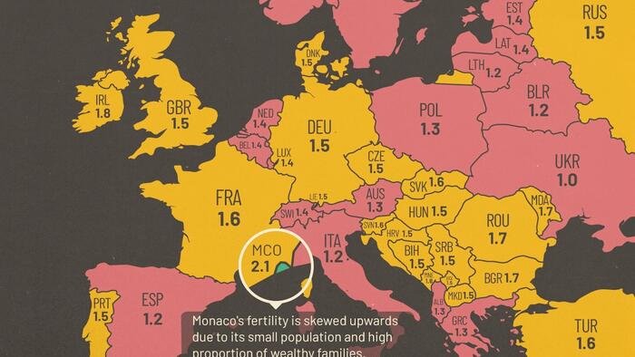 NextImg:Ukraine Has The Lowest Fertility-Rate Of All European Nations