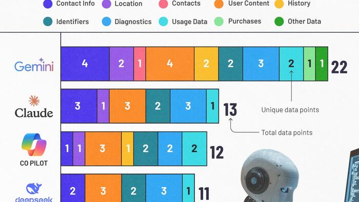 NextImg:Which AI Chatbots Collect The Most Data About You?