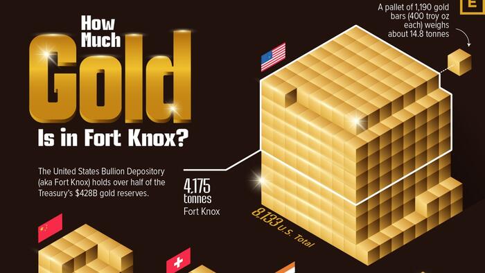 NextImg:How Much Gold Is (Supposedly) In Fort Knox?