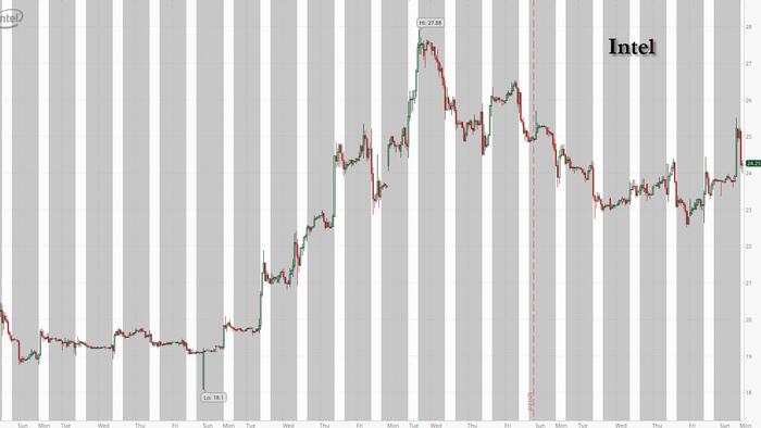 NextImg:Intel Jumps After Nvidia, Broadcom Test Chips On Intel 18A Process; Taiwan Semi To Invest $100BN In US Chip Plants