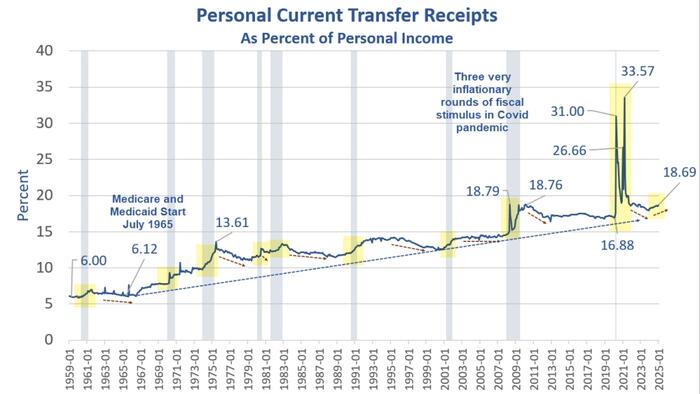 NextImg:Visualizing Americans' Growing Dependence On Government Handouts Over Time