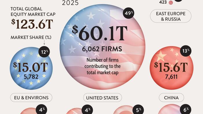 NextImg:US Still Dominates The $124 Trillion Global Stock Market