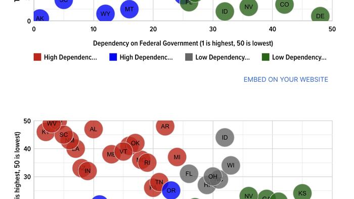 NextImg:These Are The States Most And Least Dependent On The Federal Government