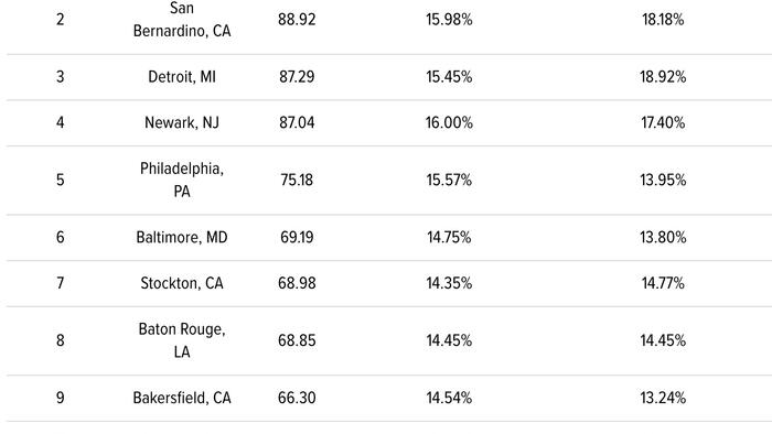 NextImg:These Are The U.S. Cities Where People Are Most Delinquent On Debt