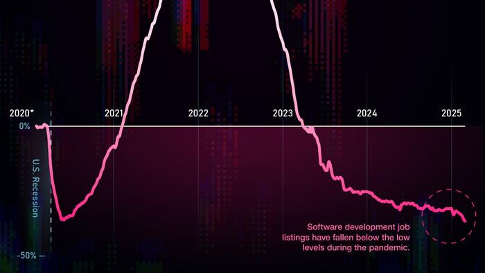 NextImg:Learn To Code? Visualizing The Decline Of American Software Developer Jobs