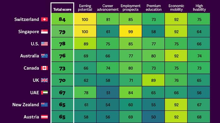 NextImg:Switzerland Is 2025's Best Country To Live & Work In