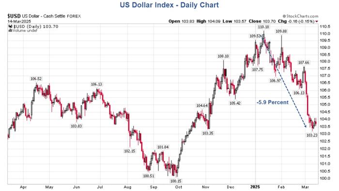 NextImg:Trump Wants A Weak Dollar But Needs A Strong One