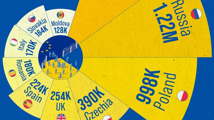 NextImg:Visualizing The Ukraine Refugee Crisis In Europe