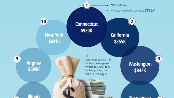 NextImg:Connecticut Tops California As America's 'Wealthiest' State