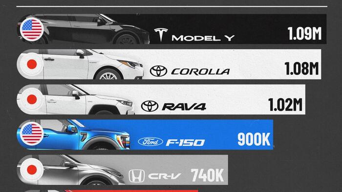 NextImg:The Tesla Model Y Was The World's Best-Selling Car In 2024