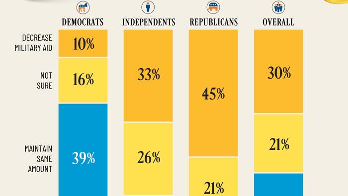 NextImg:Visualizing Americans' Views On Aid To Ukraine By Political Party