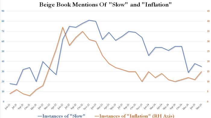 NextImg:Beige Book: Economic Activity, Employment And Prices Rose Since January, Economic Expectations Are "Optimistic"