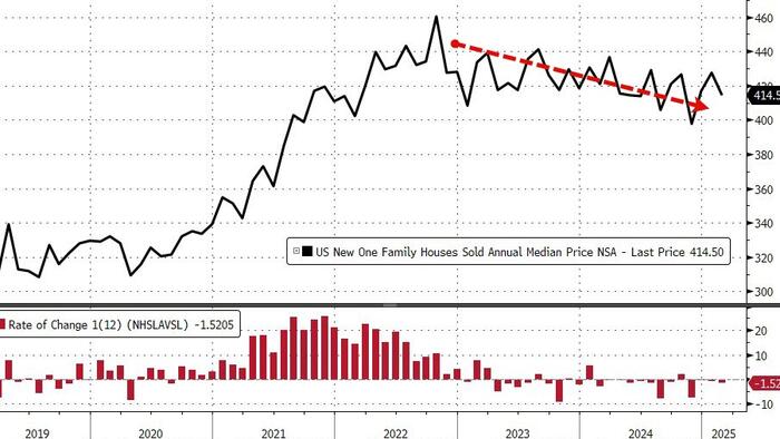 February New Home Sales Rise 1.8% to 676,000 Annual Rate