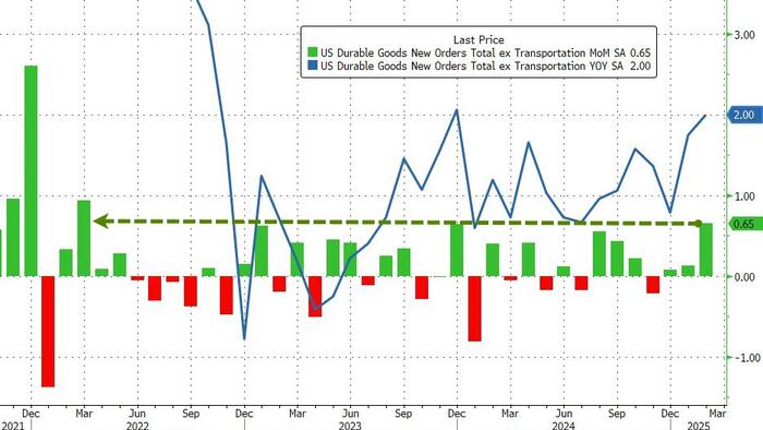 NextImg:Recession Canceled... Again: US Durable Goods Orders Back Near Record-Highs In February