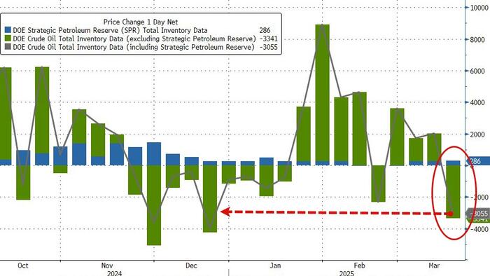 NextImg:WTI Tops $70 - 3-Week Highs - After Across-The-Board Inventory Draws