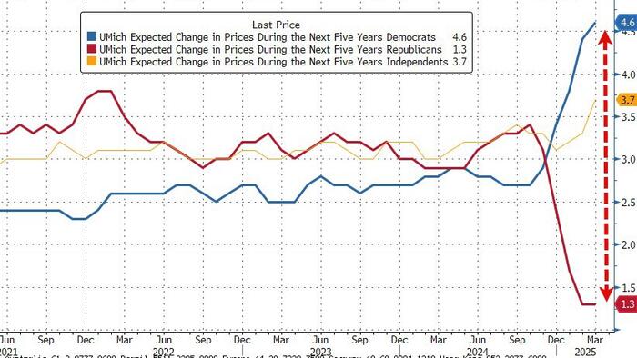 NextImg:UMich Inflation Expectations Surge Even Higher As Democrats Freak Out
