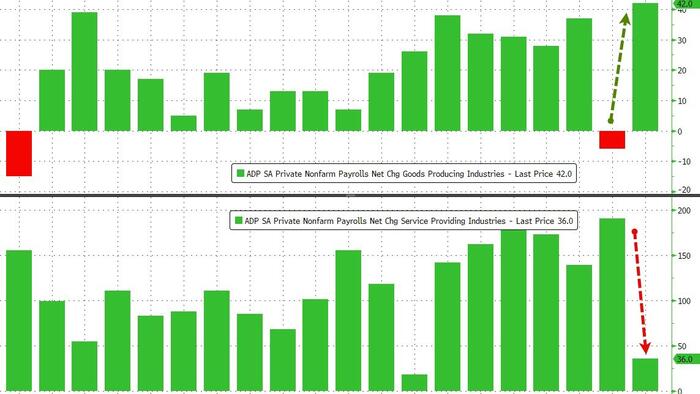 NextImg:ADP Reports Biggest Disappointment In Job Gains In 2 Years In February