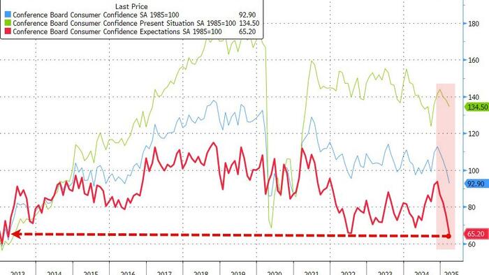 NextImg:Conference Board Consumer Expectations Plunge To 12 Year Lows; Inflation Expectations Rise