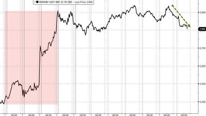 NextImg:Bund Yields Slide As AfD Attempts Last-Ditch Effort To Block Germany's Massive War-Spending Debt Package