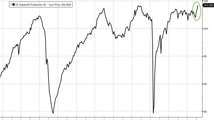 NextImg:Recession Canceled: US Industrial Production Jumps To Record High