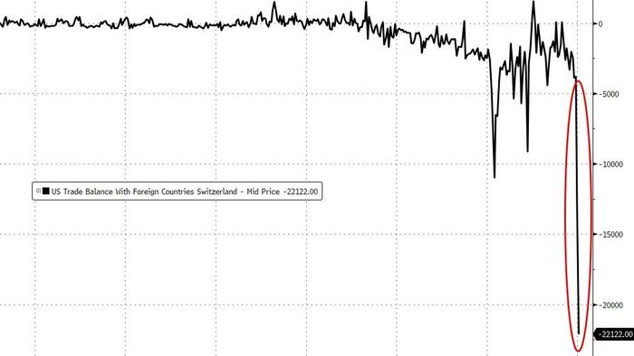 NextImg:Unprecedented Surge In Swiss Bullion Imports Sends US Trade Deficit To Record High In January