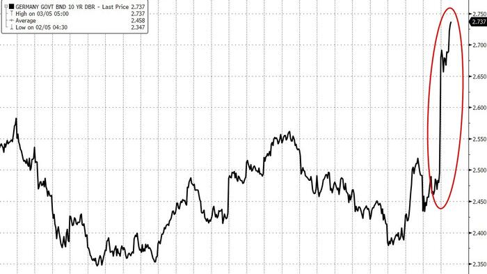 NextImg:Bond Vigilantes Blow Up German Bond Market After "Whatever It Takes" Fiscal Package