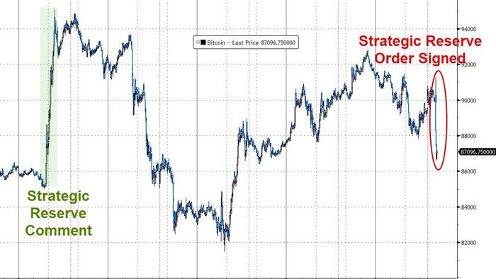 NextImg:Bitcoin Slides After Trump Signs Strategic Reserve Executive Order