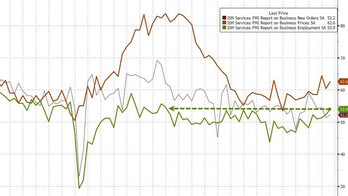 NextImg:US Services Sector Surveys Beat Expectations In February As Jobs & New Orders Jump
