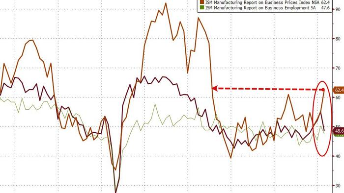 NextImg:US Manufacturing Survey Signals Continued 'Expansion' But Inflation Fears Soar