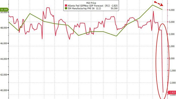 NextImg:Atlanta Fed Slashes GDP Forecast (Again) After Small Dip In ISM Manufacturing Survey