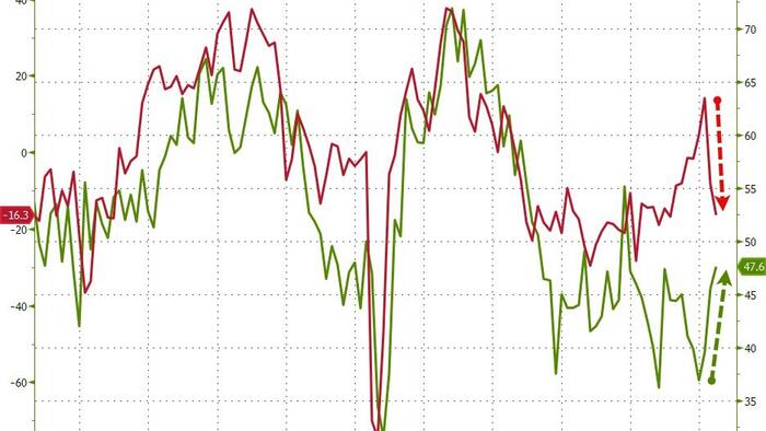 NextImg:Baffle 'Em With Bullshit 'Soft' Survey Data Continues As Tariff Terror Spreads
